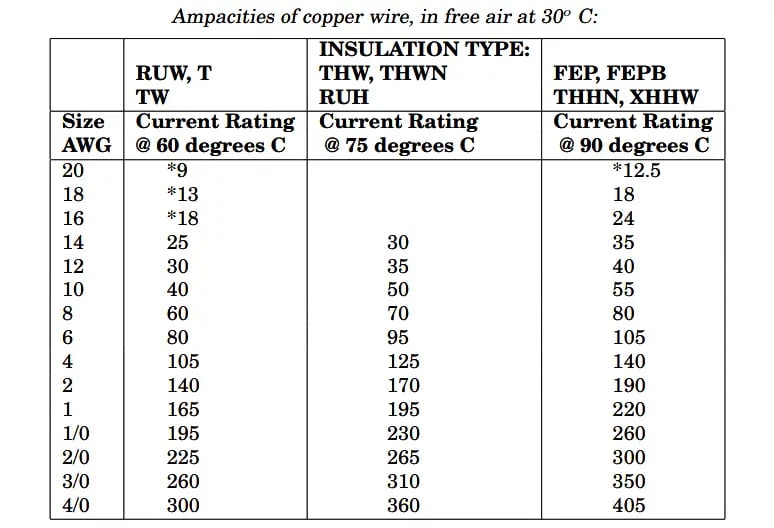 Copper Wire Amp Chart: 5 Essential Ratings To Know