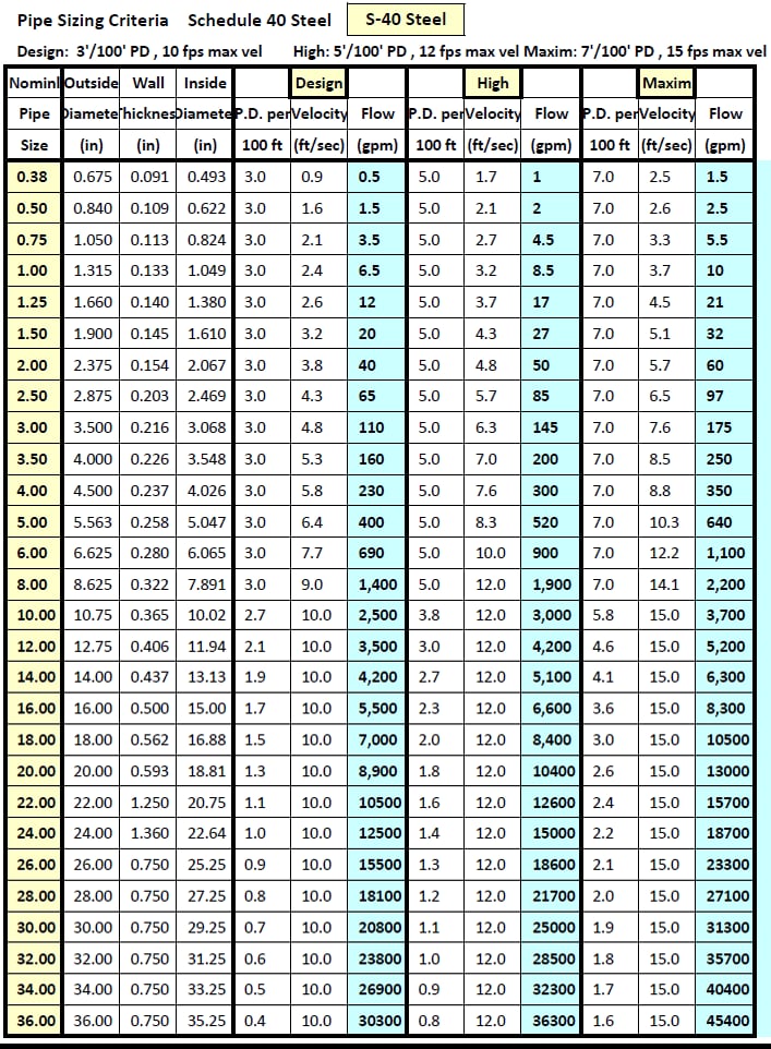 Od Chart For Pipe 7 Essential Pipe Od Sizes 3337