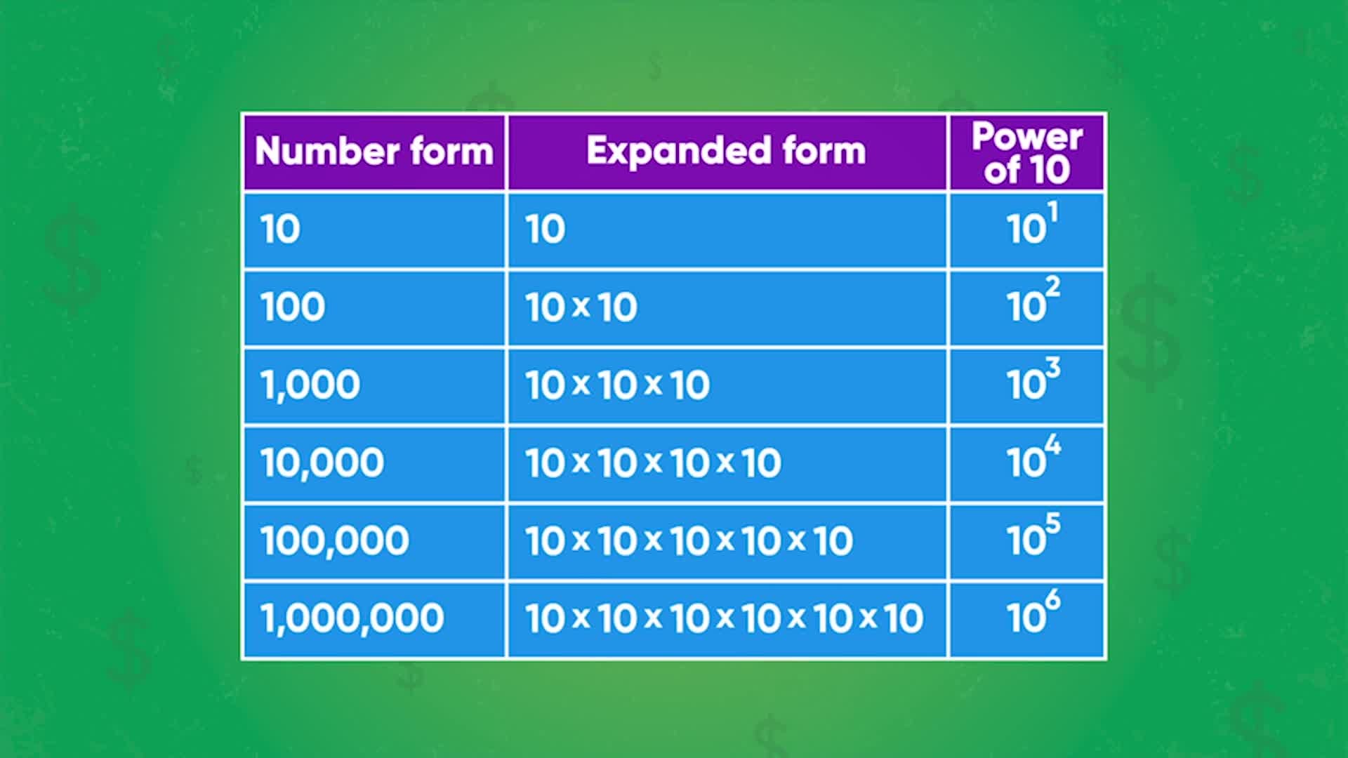 10 Ways To Master The Powers Of 10 Chart 5061