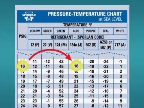 R22 Pressure Temperature Chart: A Handy Guide